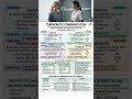 Therapeutic Communication Passive vs Assertive Styles#TherapeuticCommunication #Nursing #PatientCare