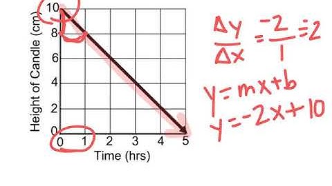 Slope graphs and tables