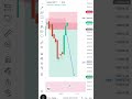 Smart Money Concept and Liquidity Swipe #trending #trading #stockmarket