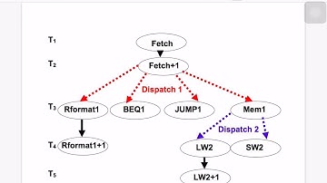 [CN210] อธิบายการทำงานคำสั่ง lw ใน Multi-cycle Processor