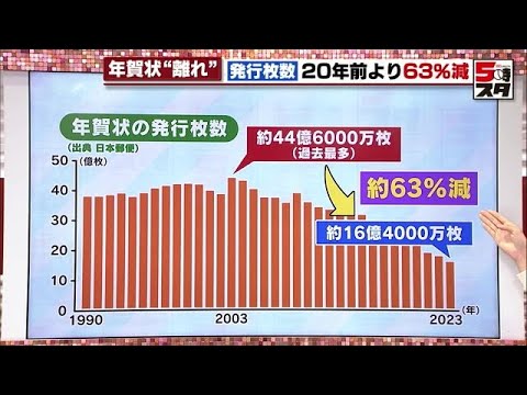 年賀状2021 ◆1000枚バラ売り不可◆11/27以降発送 年賀状激減】発行枚数20年で60％以上減少 新年の挨拶は今やLINE
