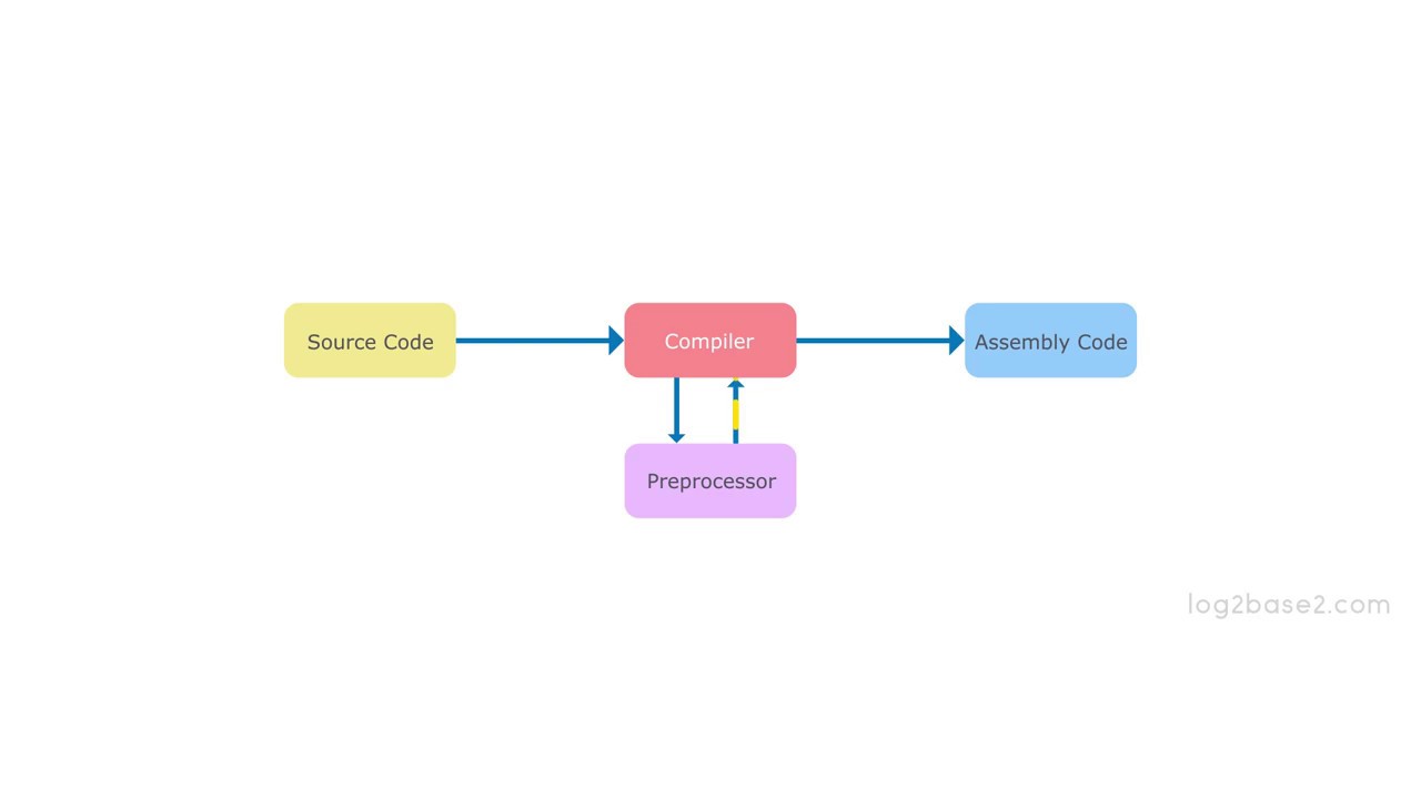 Preprocessor In C | Preprocessor Directives In C  | Task Of Preprocessor