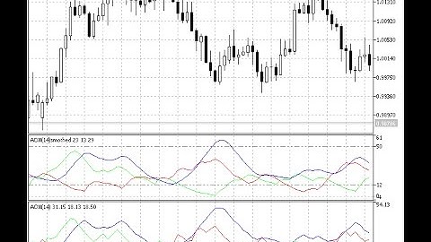 Smoothed ADX – indicator for MetaTrader 5