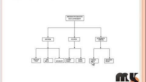 A Privacy-Preserving Remote Data Integrity Checking Protocol - MyProjectBazaar