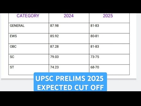 UPSC PRELIMS 2025 most expected cut off - YouTube