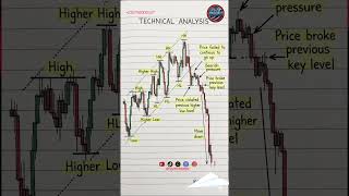 Trend REVERSE PATTERN FORMATION #trading #tradesetup #bestforextrading