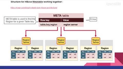 HBase Interview question: What is HBase Meta Table