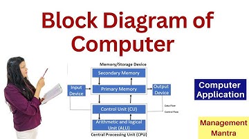 Block diagram of computer | Input | CPU / Storage device | Output | In Hindi