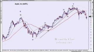 Technical Analysis of Stock Market