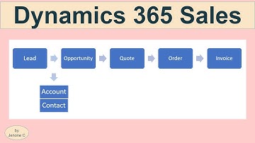 Dynamics 365 Sales | Ep 7 | Sales Process - Lead, Opportunity, Quote, Order, Invoice