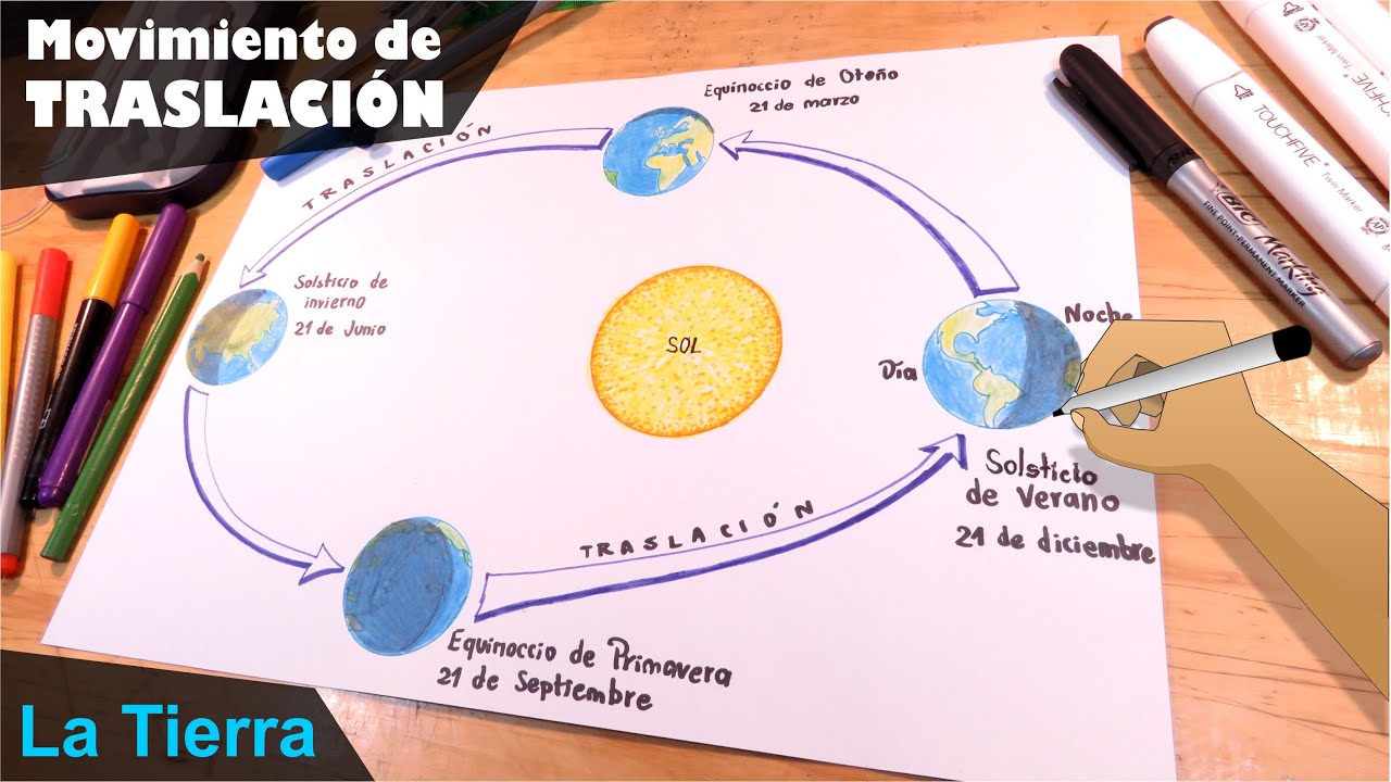 🌎🌍🌏Cómo dibujar el movimiento de Traslación del planeta Tierra🌎🌍🌏 -  thptnganamst.edu.vn