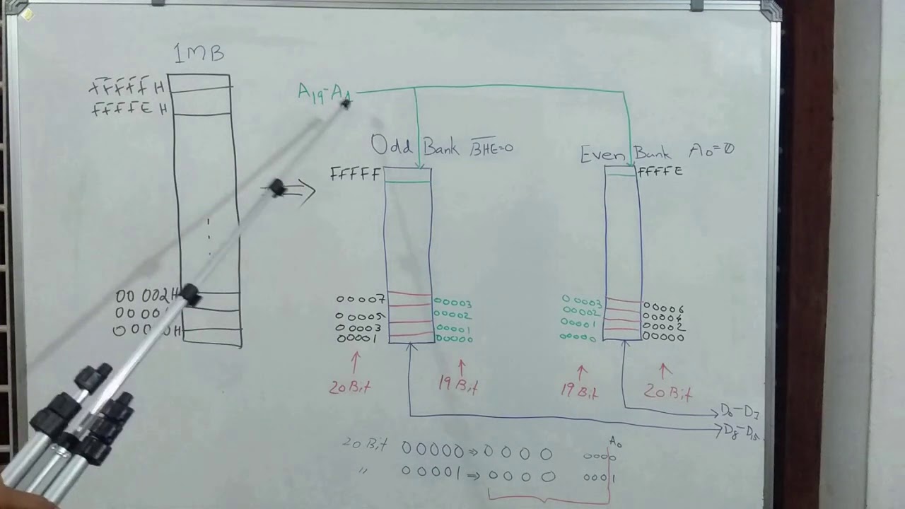 Minimum mode signals 8086