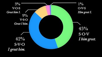 Basic Latin Word Order