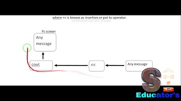 output statement _ cout in C++ programming (urdu)