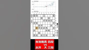 【1分棋譜並べ】先手吉池隆真 四段 vs 後手永井　大 三段#shorts