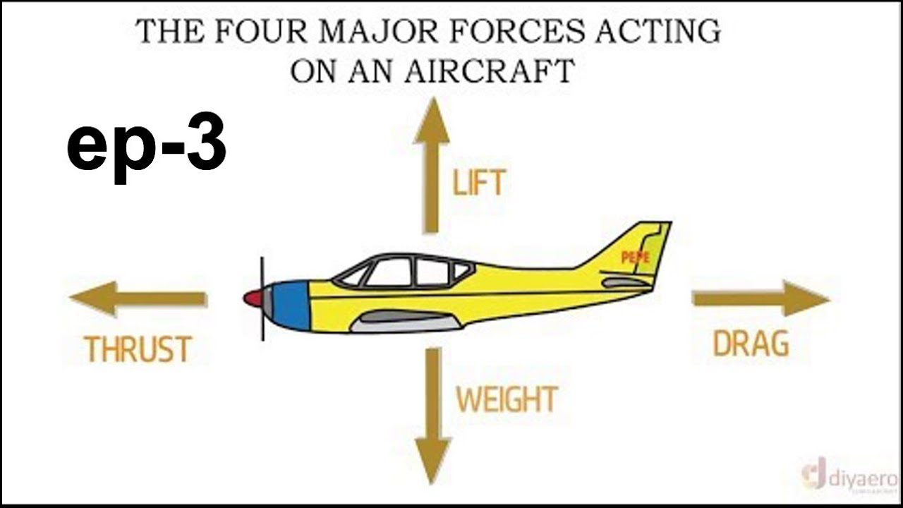 Forces acting on an airplane | Episode 3 - aerospace series for