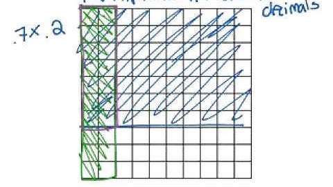 decimal multiplication with models