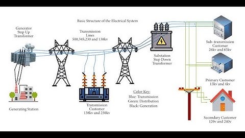 Primary distribution system: Radial system, ring main system and interconnected network system.