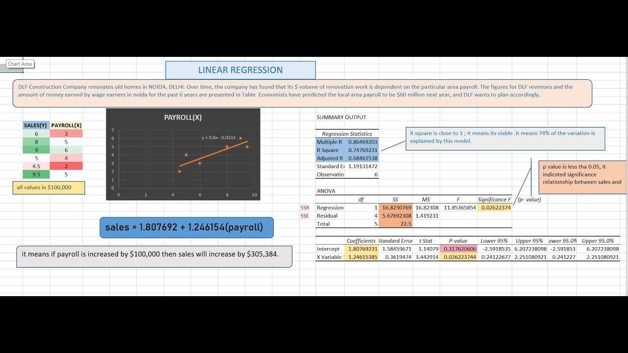 LINEAR REGRESSION USING EXCEL | MACHINE LEARNING |  BEST FIT  LINE  |  DETAILED REGRESSION TABLE.