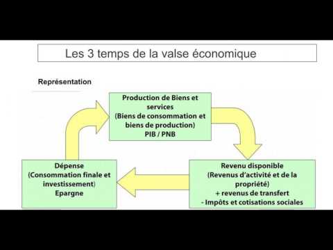 Macroéconomie : Définition d&rsquo;un agrégat et principaux agrégats économiques