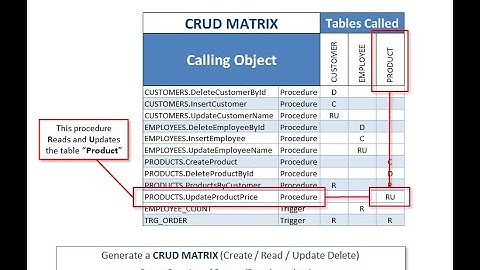 Automatic CRUD Matrix Generation for Oracle Database PL/SQL Code