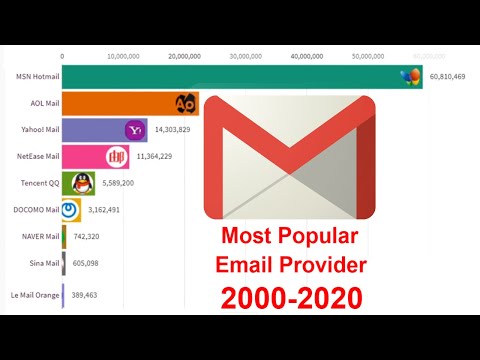 Most Popular Email Providers by Active Users (2000-2020)