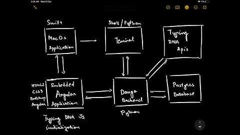 Command Line Authentication Service | Typing DNA 2020 | Hackathon