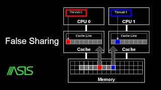 What is False Sharing? Հայերեն