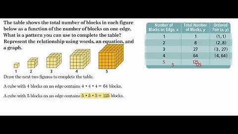 Representing Patterns and Nonlinear Functions| Pre-Algebra | Math Acadz