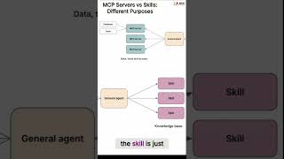 MCP Servers vs Skills: Different Purposes