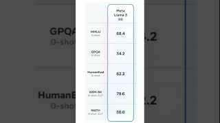 How LLMs are measured & benchmarked? #ai #chatgpt #llama #llm #benchmark  #education