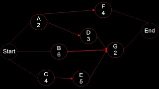 Critical Path Method [Amharic]