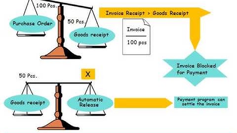 SAP Material Management (MM) Invoice verification Release of Blocked Invoices
