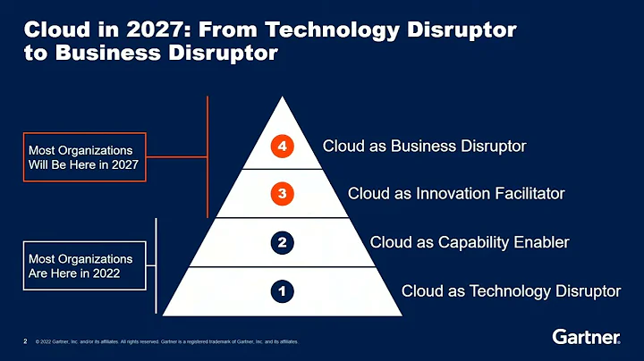 Live from #GartnerSYM | Future of Cloud 2027: From...