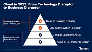Future of Cloud 2027: From Technology to Business Innovation l Gartner IT Symposium/Xpo EMEA