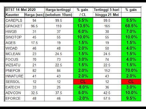 cara-nak-trade-btst-(buy-today-sell-tomorrow)-dari-teropong-bursa-private-btst-channel