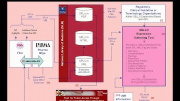 HL7 GELLO Part 2 - Example of Prior Authorization Workflow