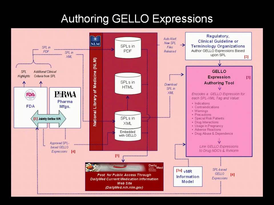 HL7 GELLO Part 2 - Example of Prior Authorization Workflow - YouTube