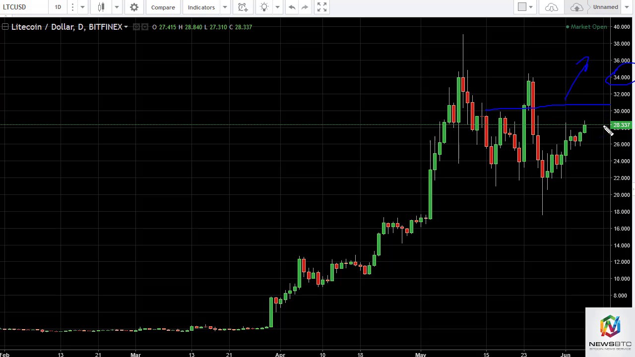 DASH/USD and LTC/USD Technical Analysis June 6, 2017 - YouTube