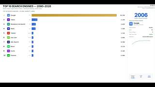 Top 10 Search Engines from 2000 to 2026 | Global Search Market Share
