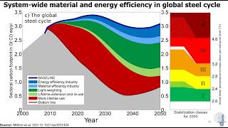 Steel. Background and major sustainability challenges. IEooc Background2 Lecture17