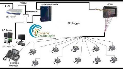 IVRS, Predictive Dialer, IP-PBX, GSM VoIP Gateway, PRI Logger, Voice Massages Software, GSM FCT,
