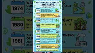 EXAM SEASON 2026 !! ENVIRONMENTAL LAWS!! ECOLOGY!!