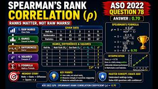 79.ASO 2026 Preparation : Calculation of Spearman's Rank Correlation Coefficient
