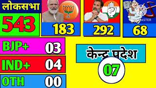 Lok sabha Election Latest Opinion Pol 2024 | Loksabha election 2024 Latest Poll