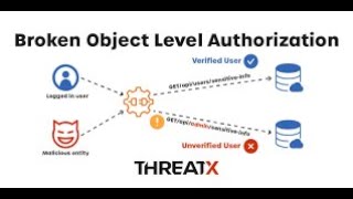 API1:2023 - Broken Object Level Authorization