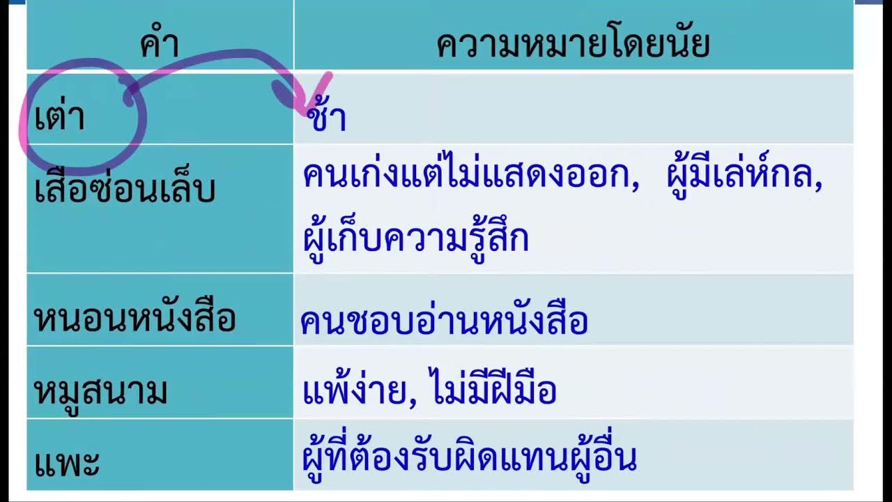 คำที่มีความหมายโดยตรงและความหมายโดยนัย ชั้นประถมศึกษาปีที่ 4 - Youtube