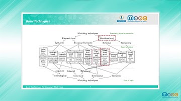 MOOC Ontological Engineering: Ontology Matching. Basic Techniques