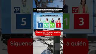 Valoración De Líderes, Encuesta De Telemadrid Almeida5 Maestre 3,3 Smith3,1 Reyes Maroto 3,0