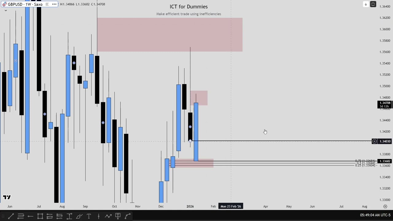 Create Narrative Before CPI | ICT Concept Tape Reading